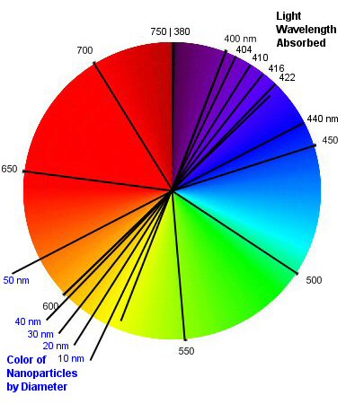 Afbeeldingsresultaat voor color wheel silver nanoparticle absorption